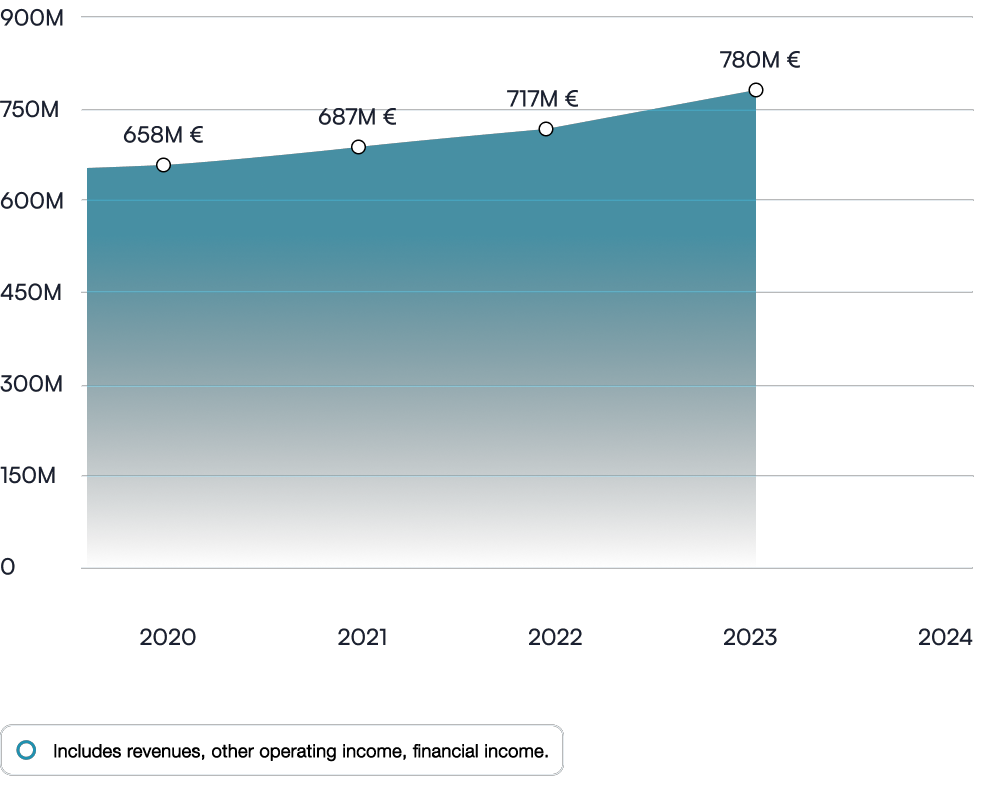 Revenue graph